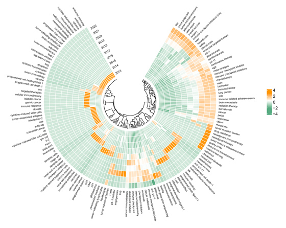 关键词热度变化分析图B